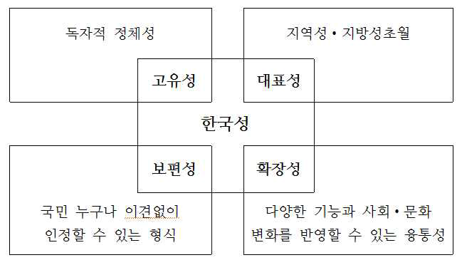 한국성의 주요 전제 조건