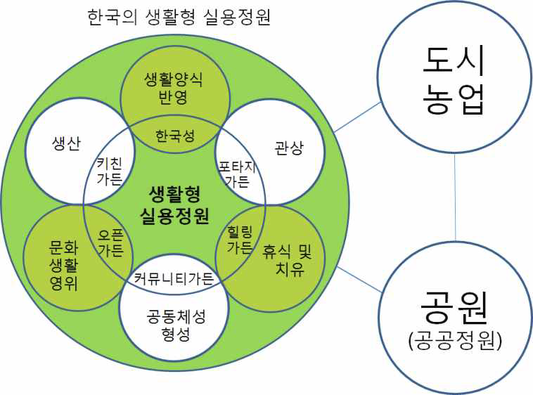 한국의 생활형 실용정원 개념 정립