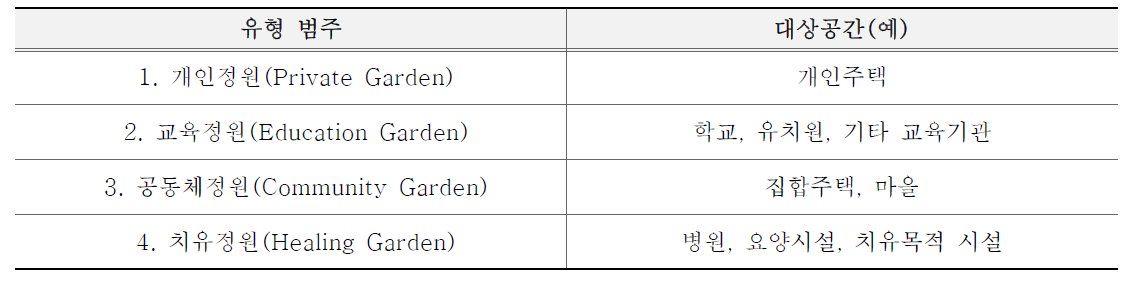 한국의 생활형 실용정원의 목적기능별 유형