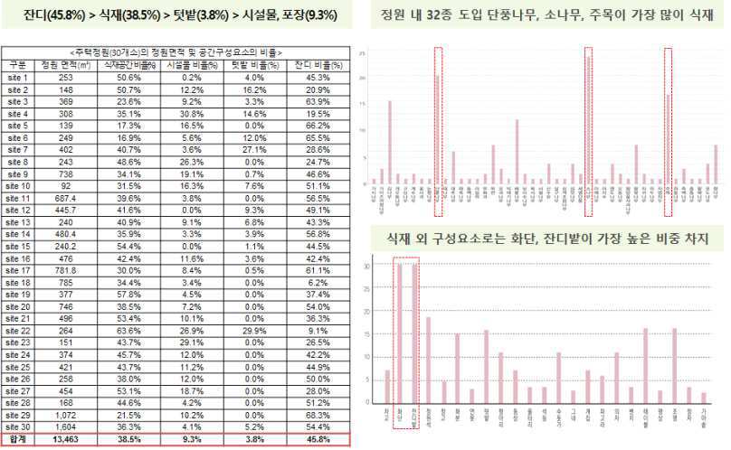 정원 요소 분석 결과