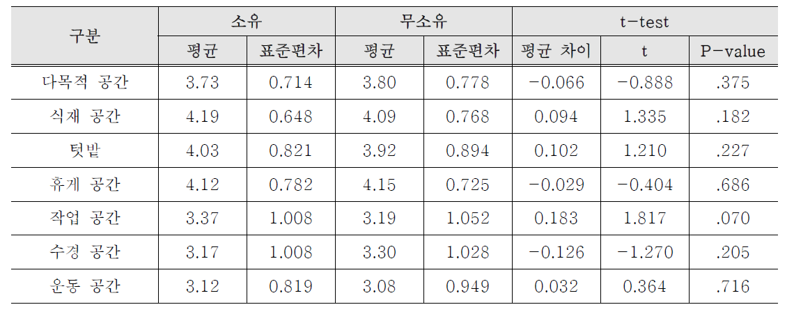 정원내 공간 선호도