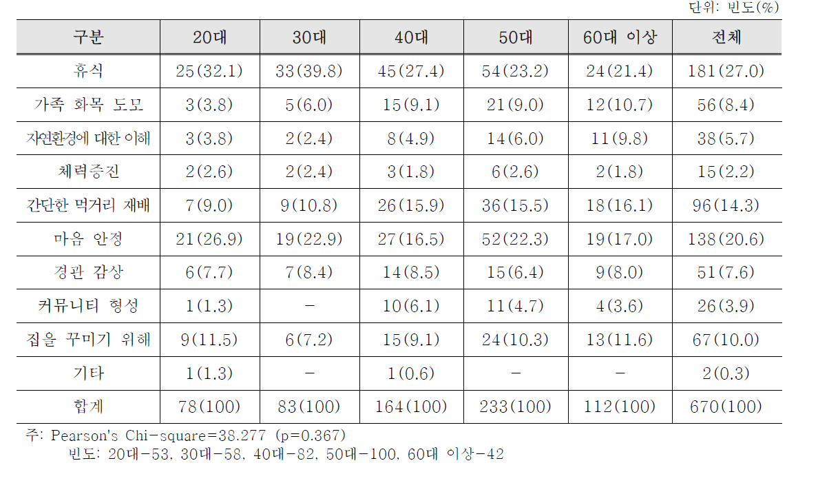 정원을 이용하는 목적 (다중응답)