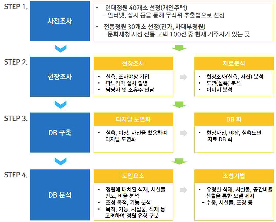 한국의 생활형 실용정원 도입 요소 도출을 위한 방법론