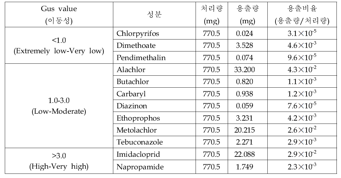 식양토에서의 시험약제별 누적용출량