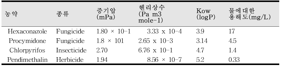 농약들의 물리화학성