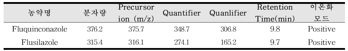 LC-MS/MS MRM 분석 조건