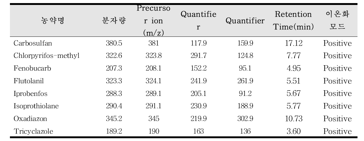 각 농약의 LC-MS/MS MRM 분석조건