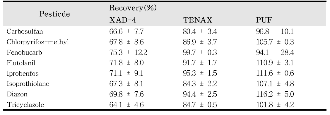 논에서 많이 사용하는 농약 8종 별 흡착제 3종의 회수율 시험 결과