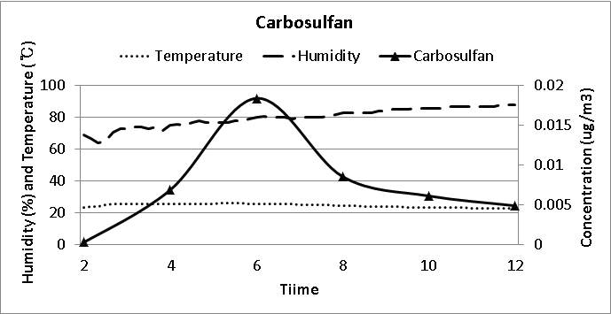 농약 살포 후 12시간 동안 온습도 변화 및 Carbosulfan의 공기 중 농도 변화