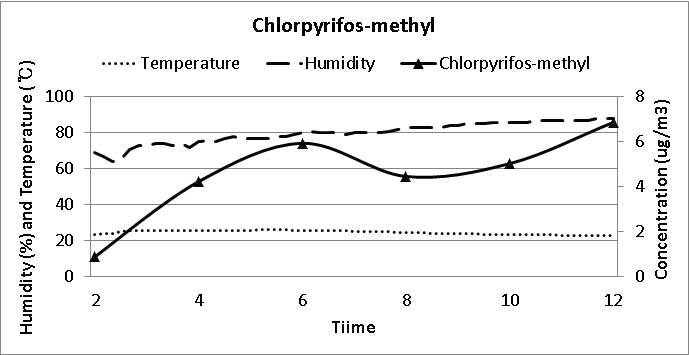 농약 살포 후 12시간 동안 온습도 변화 및 Chlorpyrifos-methyl의 공기 중 농도 변화