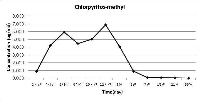 농약 살포 후 30일 간 Chlorpyrifos-methyl의 공기 중 농도 변화