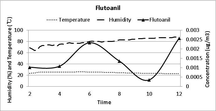 농약 살포 후 12시간 동안 온습도 변화 및 Flutoanil의 공기 중 농도 변화