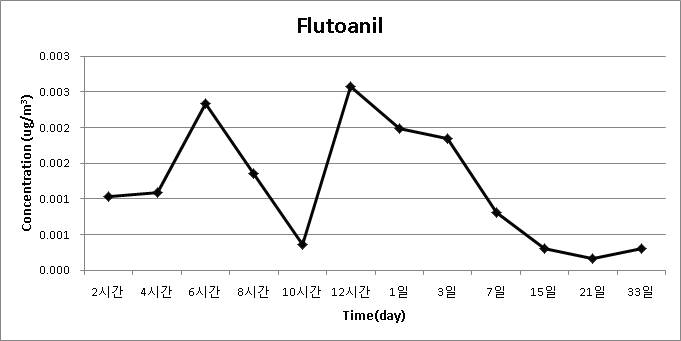 농약 살포 후 30일 간 Flutolanil의 공기 중 농도 변화