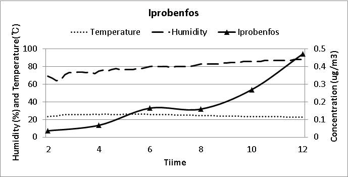 농약 살포 후 12시간 동안 온습도 변화 및 Iprobenfos의 공기 중 농도 변화