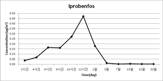 농약 살포 후 30일 간 Iprobenfos의 공기 중 농도 변화