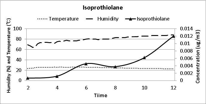 농약 살포 후 12시간 동안 온습도 변화 및 Isoprothiolane의 공기 중 농도 변화