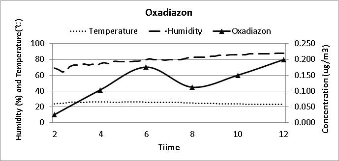 농약 살포 후 12시간 동안 온습도 변화 및 Oxadiazon의 공기 중 농도 변화
