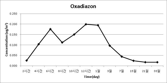 농약 살포 후 30일 간 Oxadiazon의 공기 중 농도 변화