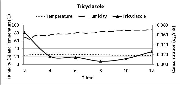 농약 살포 후 12시간 동안 온습도 변화 및 Tricyclazole의 공기 중 농도 변화