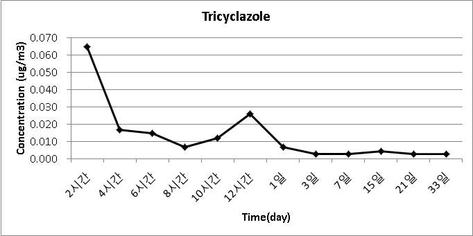 농약 살포 후 30일 간 Tricyclazole의 공기 중 농도 변화