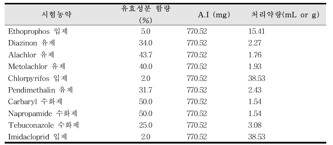 시험 대상 농약의 물리화학성