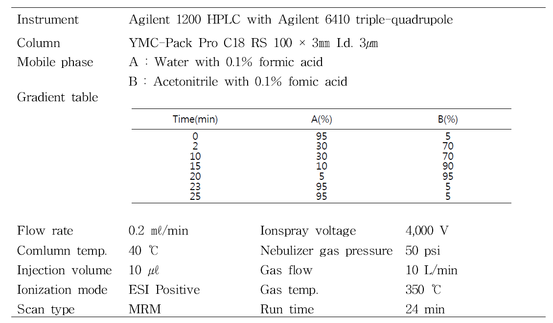 LC-MS/MS 기기분석조건