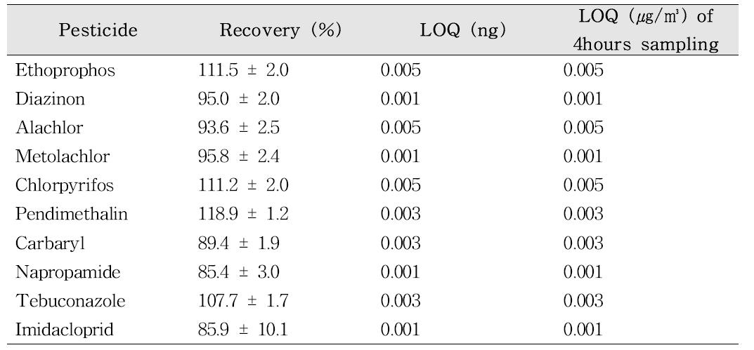 각 농약의 회수율과 LOQ