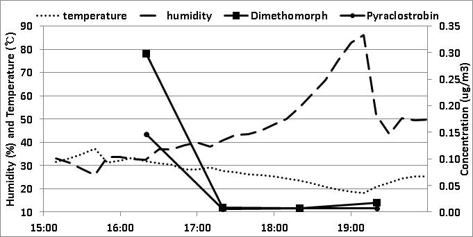 농약 살포 후 시간별 온습도 및 공기 중 농약 농도 변화
