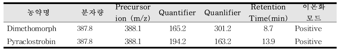 LC-MS/MS MRM조건