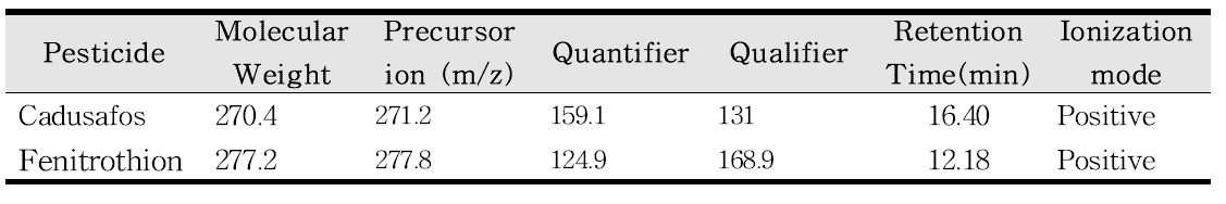 각 농약의 LC-MS/MS MRM 분석조건