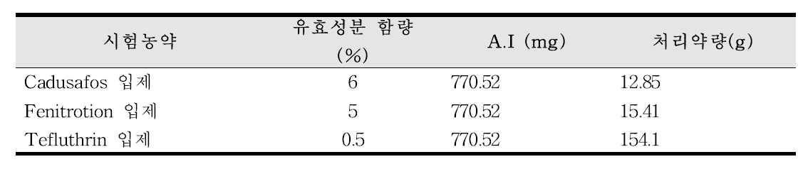 각 시험농약 별 처리량