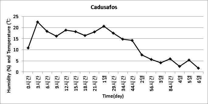 농약 살포 후 6일 간 Cadusafos의 공기 중 농도 변화
