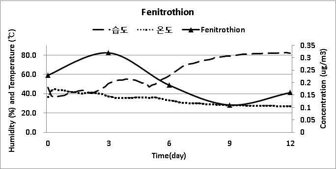 농약 살포 후 12시간 동안 온습도 변화 및 Fenitrothion의 공기 중 농도 변화