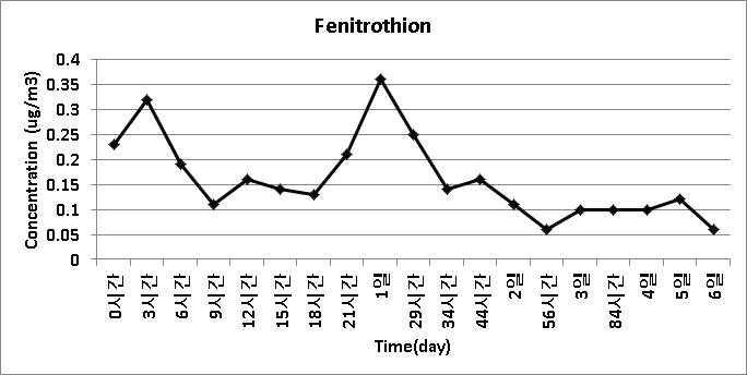 농약 살포 후 6일 간 Fenitrothion의 공기 중 농도 변화