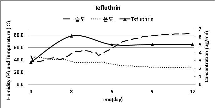 농약 살포 후 12시간 동안 온습도 변화 및 Tefluthrin의 공기 중 농도 변화