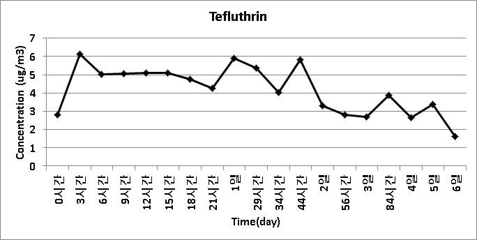 농약 살포 후 6일 간 Tefluthrin의 공기 중 농도 변화