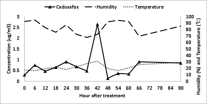 농약 살포 후 4일 동안 온습도 변화 및 Cadusafos의 공기 중 농도 변화