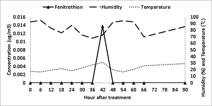 농약 살포 후 4일 동안 온습도 변화 및 Fenitrothion의 공기 중 농도 변화