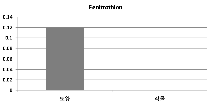 농약 살포 41일 후 토양 및 작물 중 Fenitrothion의 잔류량