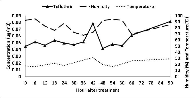 농약 살포 후 4일 동안 온습도 변화 및 Tefluthrin의 공기 중 농도 변화