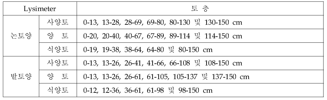 Lysimeter 토층구분