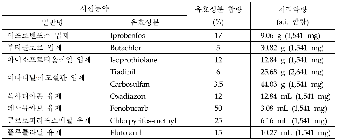 시험농약의 논토양 lysimeter 처리량