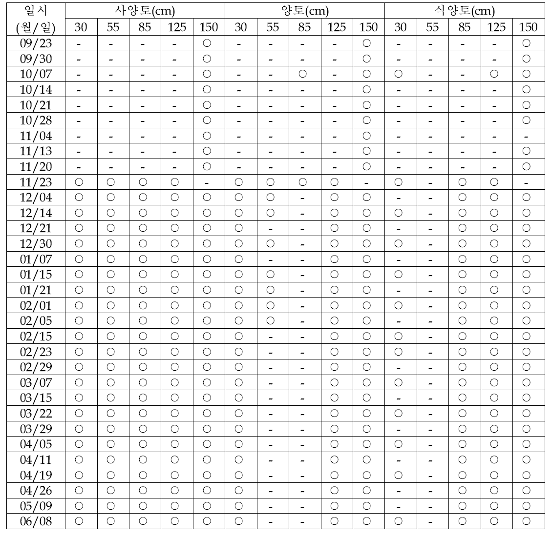 밭토양 lysimeter 시료채취