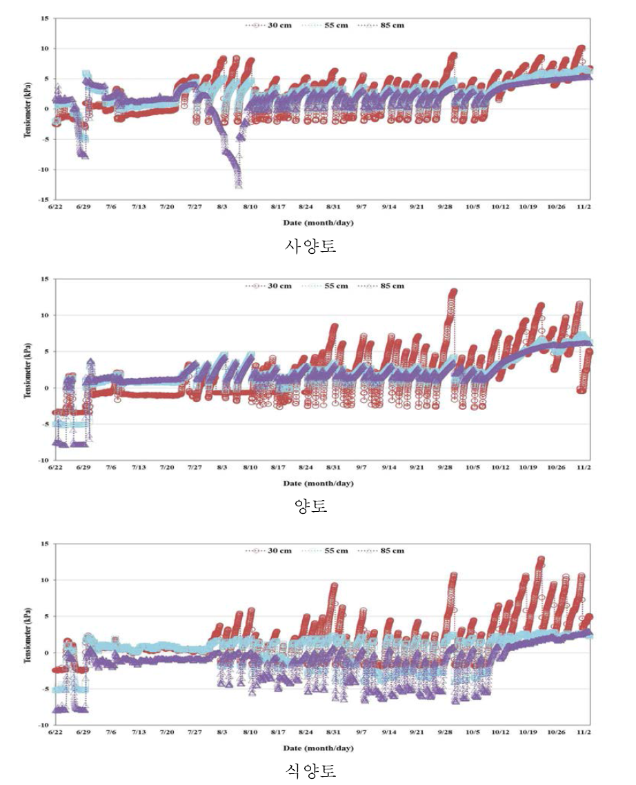 Lysimeter 토층별 수분장력 변화