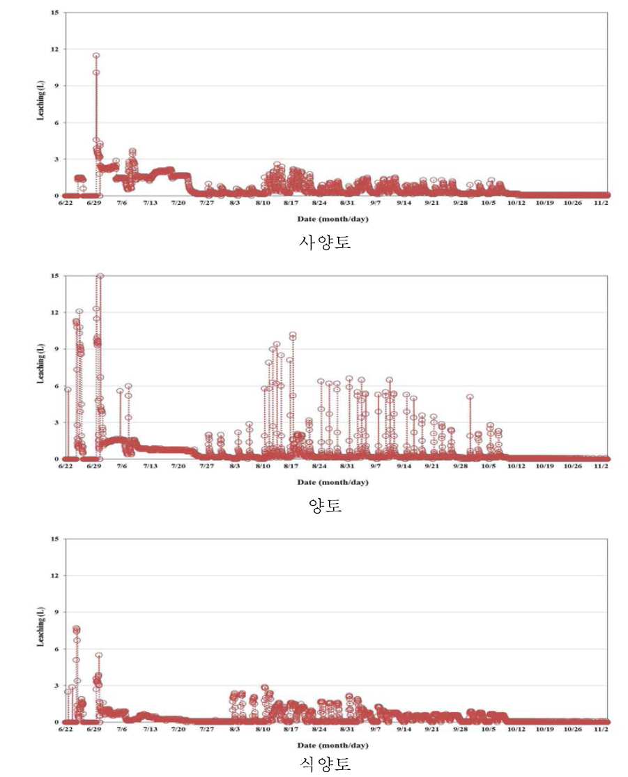 Lysimeter leaching양 변화