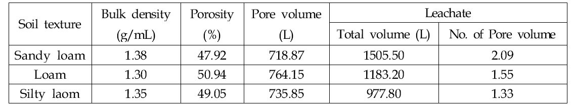 논토양 lysimeter의 pore volume