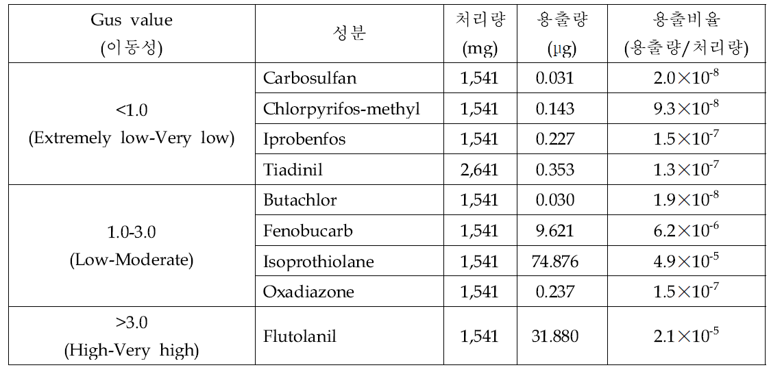 사양토에서의 시험약제별 누적용출량