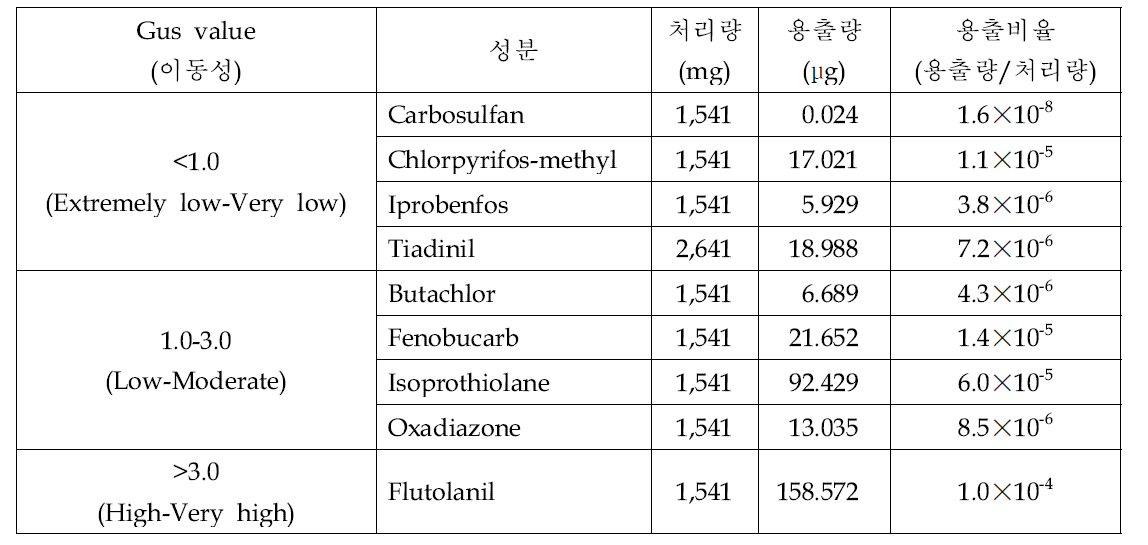 식양토에서의 시험약제별 누적용출량