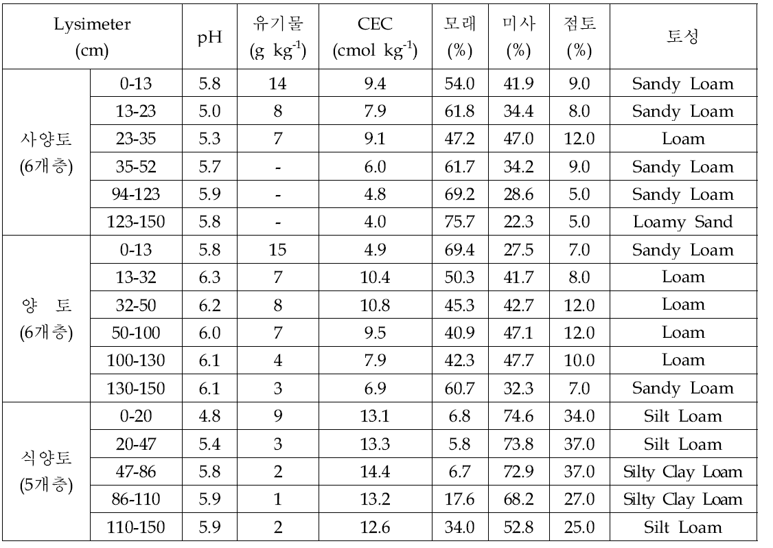 밭토양 lysimeter의 토층특성