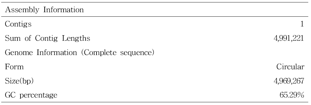 무 세균성 검은썩음병 원인균주 Xcc의 Genome assembly 결과